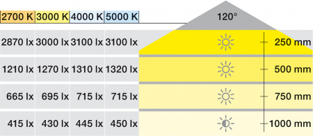 Hafele Лента LED3048 24V/14.4W/m 40K/CRI90/50m 833.76.358